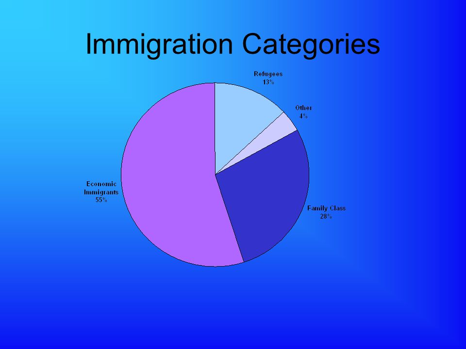Immigration Categories
