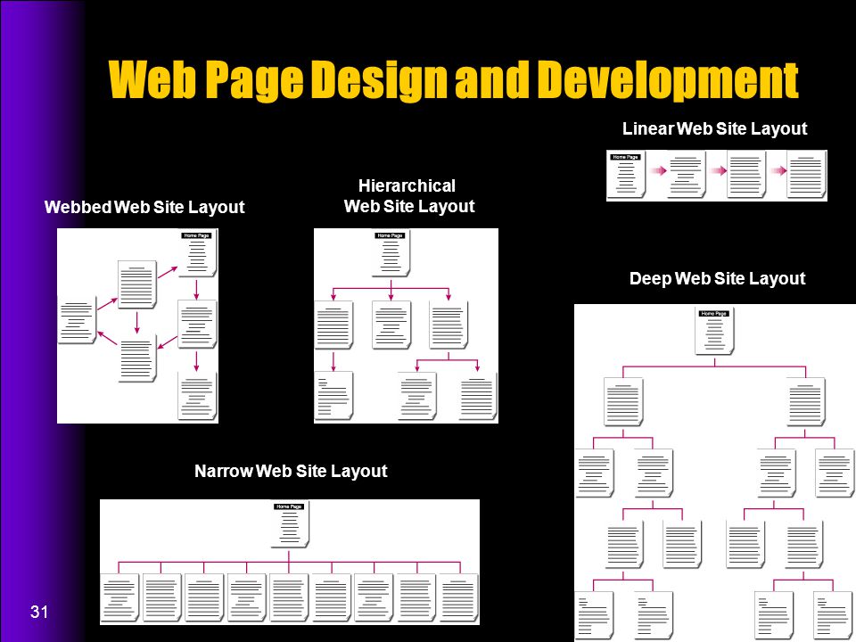 31 Web Page Design and Development Linear Web Site Layout Webbed Web Site Layout Hierarchical Web Site Layout Deep Web Site Layout Narrow Web Site Layout