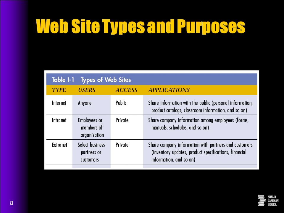 8 Web Site Types and Purposes