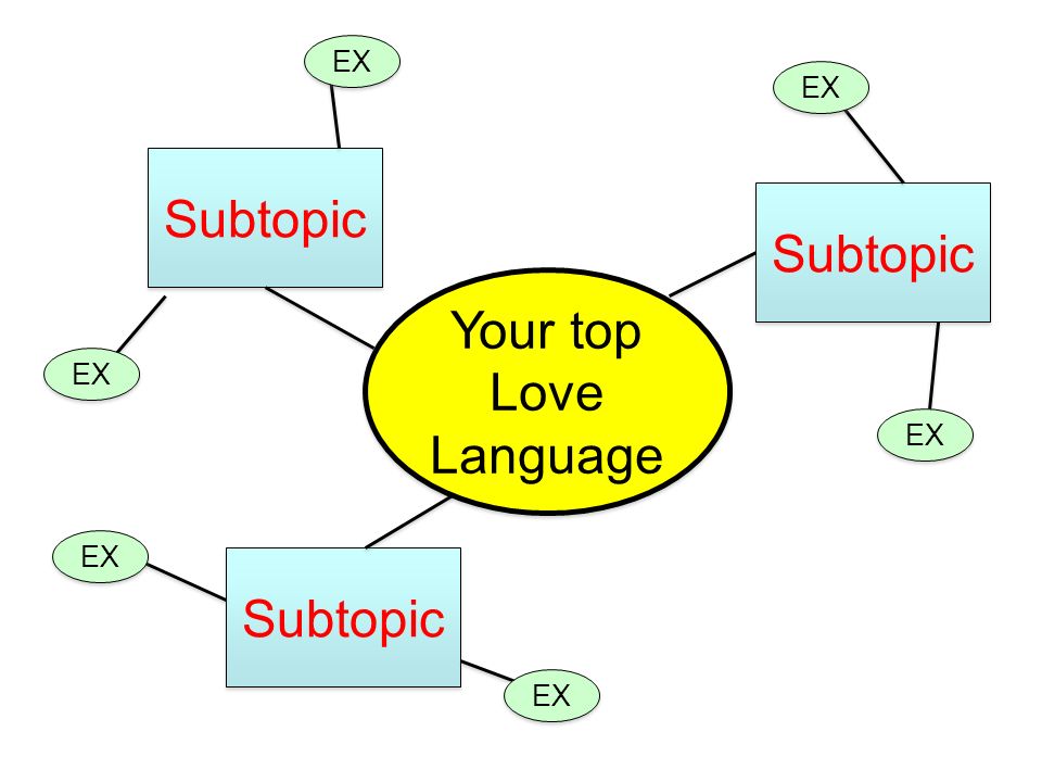 Your top Love Language Subtopic EX
