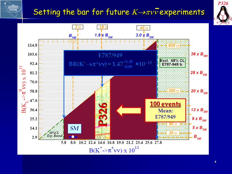 4 Setting the bar for future  experiments P326 E787/949 BR(K +   ) = 1.47 ×10  SM F.