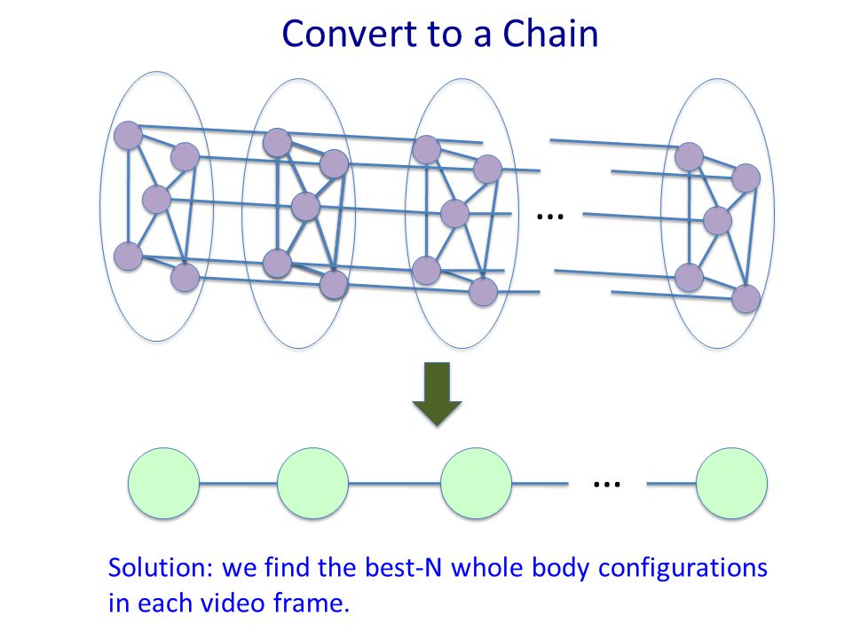 Convert to a Chain … … Solution: we find the best-N whole body configurations in each video frame.