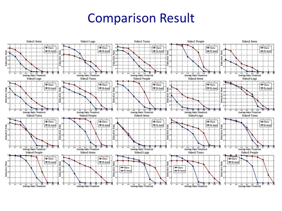Quantitative results Comparison Result