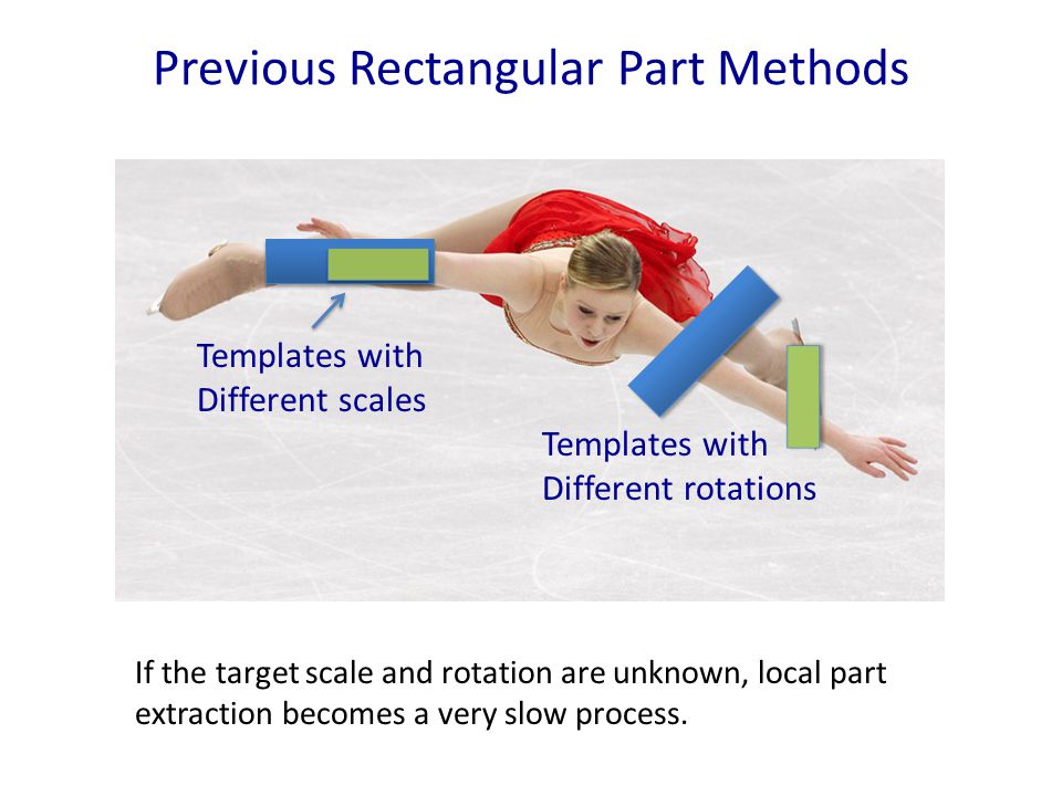 Previous Rectangular Part Methods Templates with Different scales Templates with Different rotations If the target scale and rotation are unknown, local part extraction becomes a very slow process.