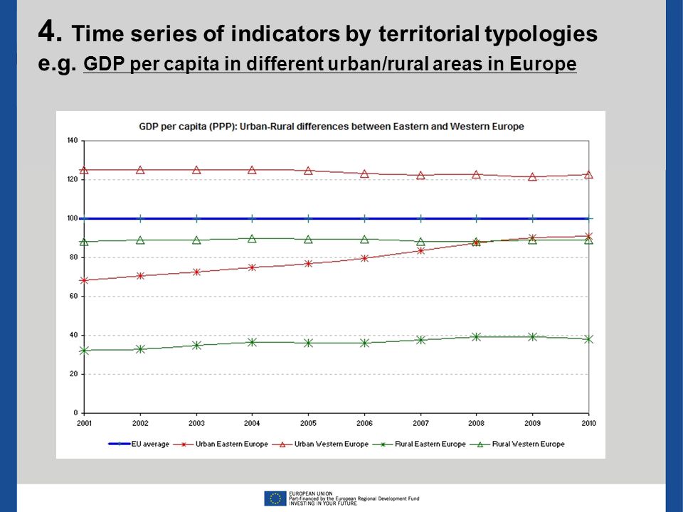 4. Time series of indicators by territorial typologies e.g.