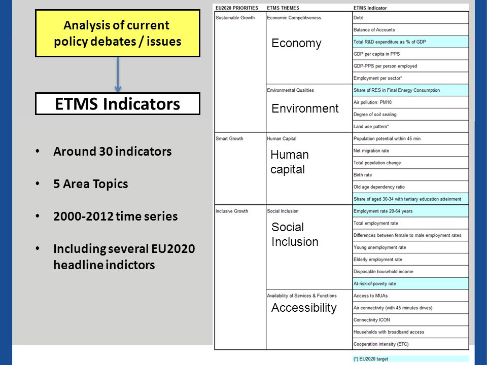 ETMS Indicators Analysis of current policy debates / issues Economy Environment Human capital Social Inclusion Accessibility Around 30 indicators 5 Area Topics time series Including several EU2020 headline indictors