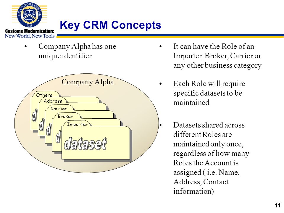 11 Company Alpha has one unique identifier Each Role will require specific datasets to be maintained Datasets shared across different Roles are maintained only once, regardless of how many Roles the Account is assigned ( i.e.