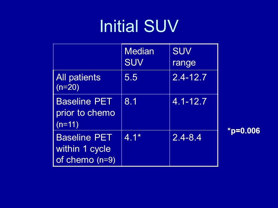 Initial SUV Median SUV SUV range All patients (n=20) Baseline PET prior to chemo (n=11) Baseline PET within 1 cycle of chemo (n=9) 4.1* *p=0.006