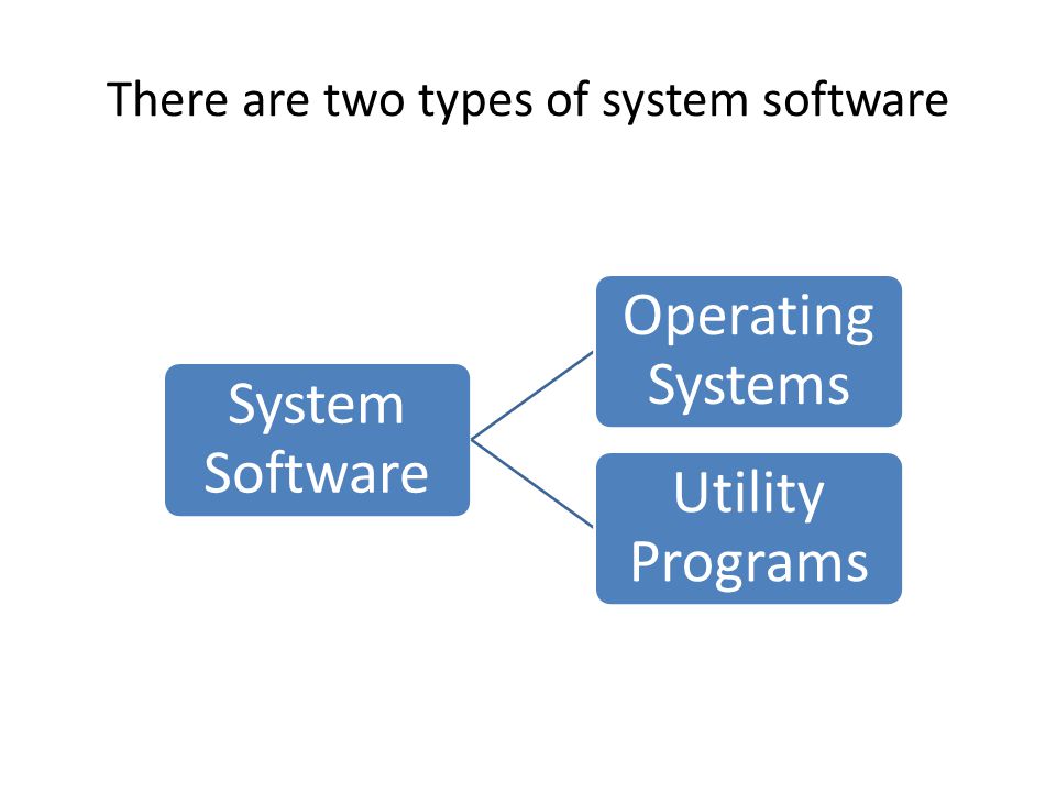 There are two types of system software System Software Operating Systems Utility Programs