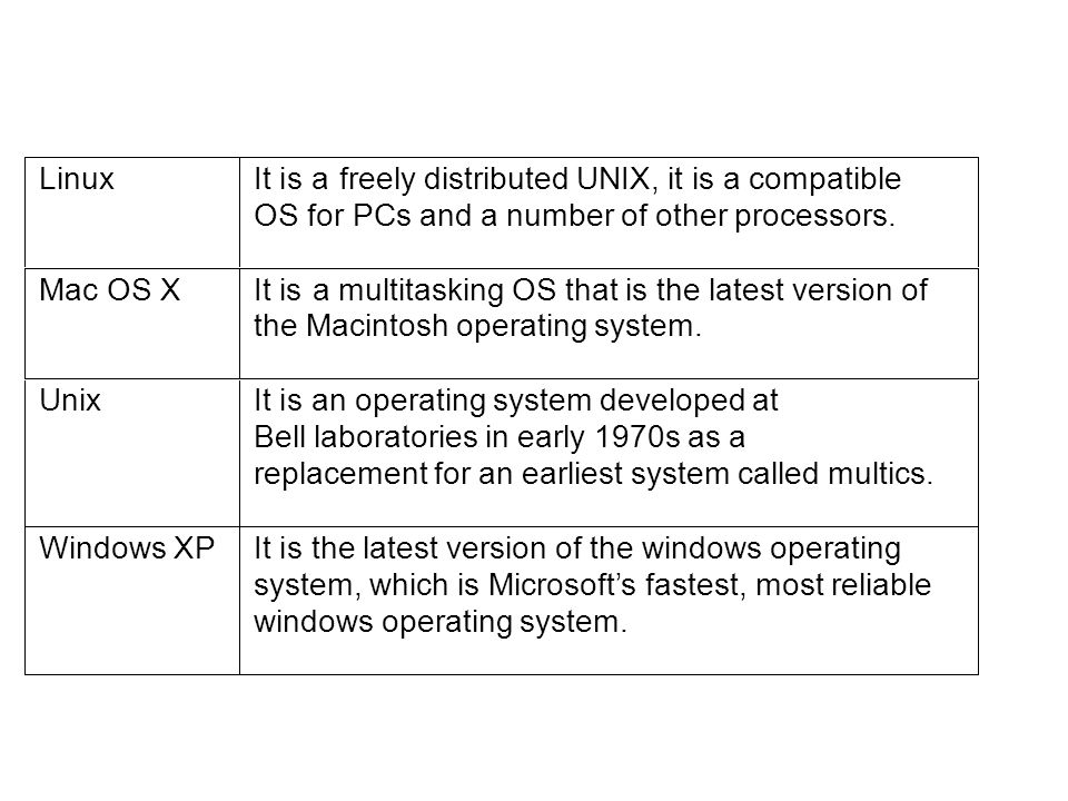 Linux It is a freely distributed UNIX, it is a compatible OS for PCs and a number of other processors.