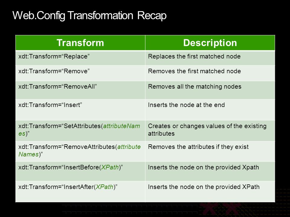 Web.Config Transformation Recap TransformDescription xdt:Transform= Replace Replaces the first matched node xdt:Transform= Remove Removes the first matched node xdt:Transform= RemoveAll Removes all the matching nodes xdt:Transform= Insert Inserts the node at the end xdt:Transform= SetAttributes(attributeNam es) Creates or changes values of the existing attributes xdt:Transform= RemoveAttributes(attribute Names) Removes the attributes if they exist xdt:Transform= InsertBefore(XPath) Inserts the node on the provided Xpath xdt:Transform= InsertAfter(XPath) Inserts the node on the provided XPath