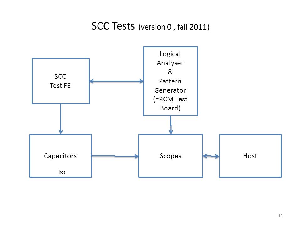 11 SCC Tests (version 0, fall 2011) SCC Test FE Capacitors Logical Analyser & Pattern Generator (=RCM Test Board) Host hot Scopes