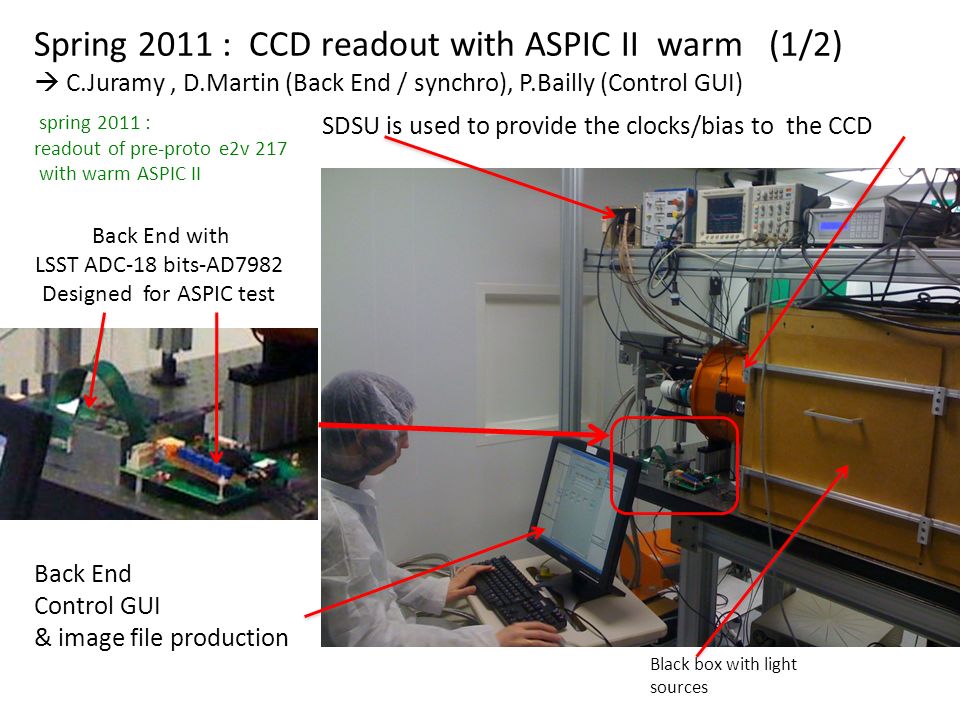 Back End with LSST ADC-18 bits-AD7982 Designed for ASPIC test Back End Control GUI & image file production SDSU is used to provide the clocks/bias to the CCD Spring 2011 : CCD readout with ASPIC II warm (1/2)  C.Juramy, D.Martin (Back End / synchro), P.Bailly (Control GUI) spring 2011 : readout of pre-proto e2v 217 with warm ASPIC II Black box with light sources