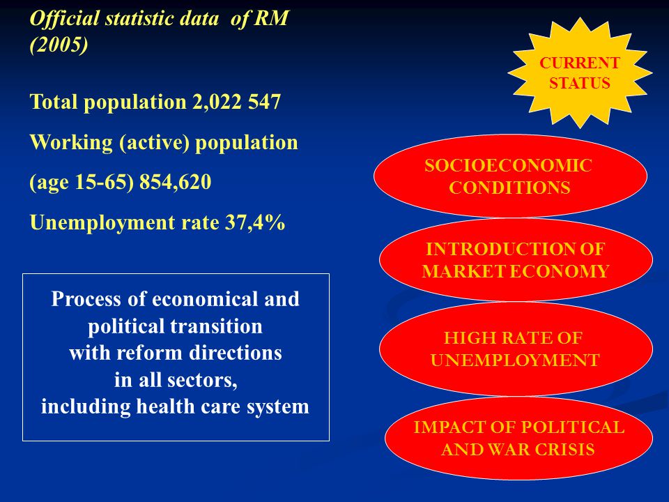 Process of economical and political transition with reform directions in all sectors, including health care system SOCIOECONOMIC CONDITIONS HIGH RATE OF UNEMPLOYMENT IMPACT OF POLITICAL AND WAR CRISIS CURRENT STATUS INTRODUCTION OF MARKET ECONOMY Official statistic data of RM (2005) Total population 2, Working (active) population (age 15-65) 854,620 Unemployment rate 37,4%
