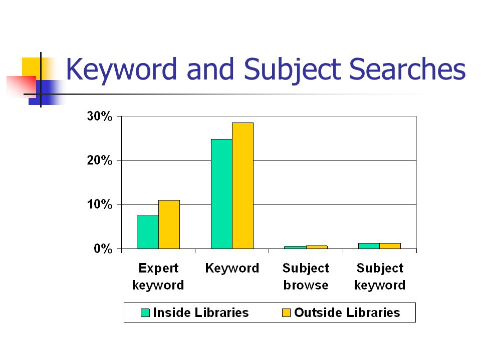 Keyword and Subject Searches