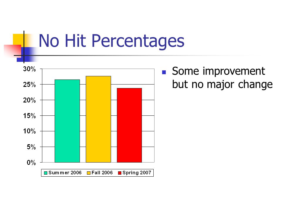 No Hit Percentages Some improvement but no major change
