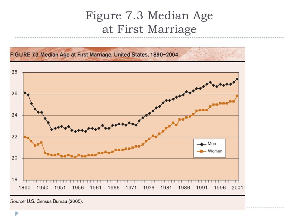 Figure 7.3 Median Age at First Marriage