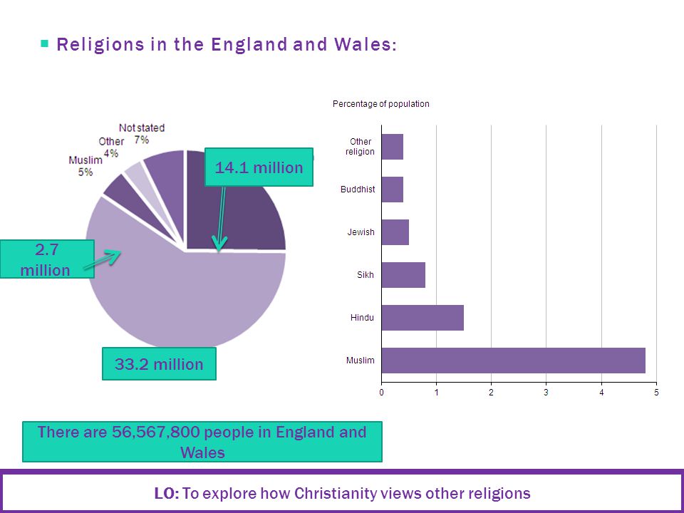  Religions in the England and Wales: LO: To explore how Christianity views other religions 33.2 million 2.7 million 14.1 million There are 56,567,800 people in England and Wales