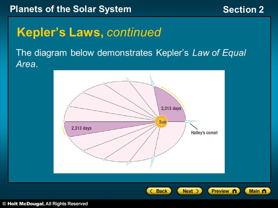 Planets of the Solar System Section 2 Kepler’s Laws, continued The diagram below demonstrates Kepler’s Law of Equal Area.