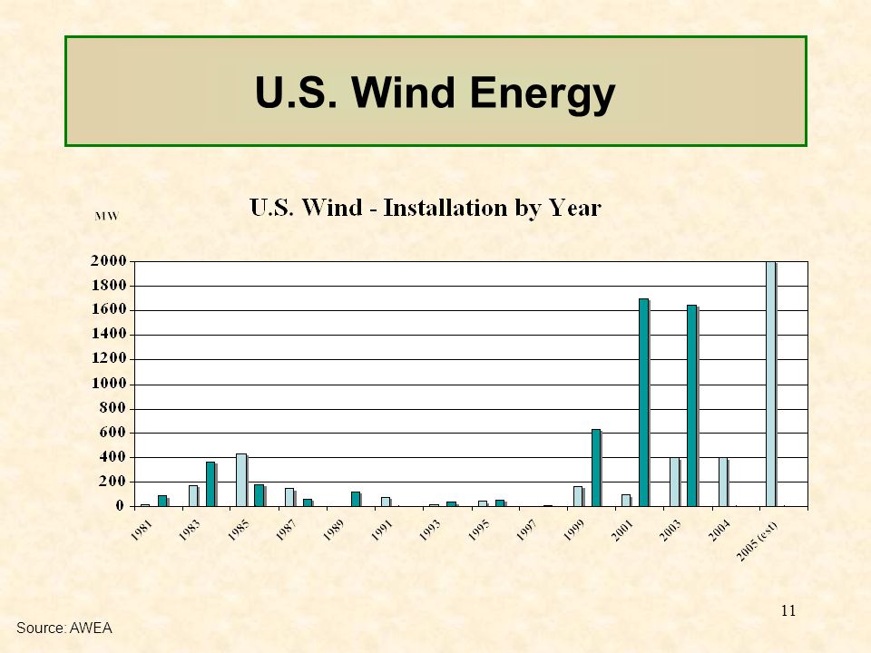 11 U.S. Wind Energy Source: AWEA