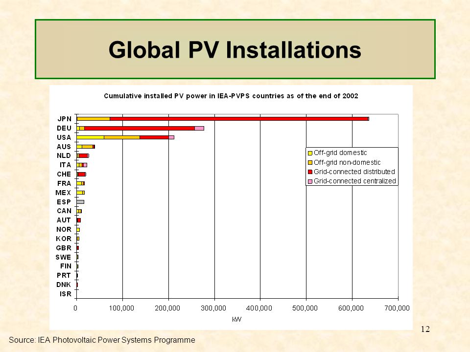 12 Global PV Installations Source: IEA Photovoltaic Power Systems Programme