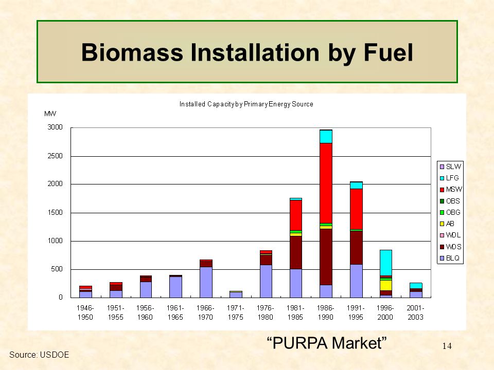 14 Biomass Installation by Fuel Source: USDOE PURPA Market