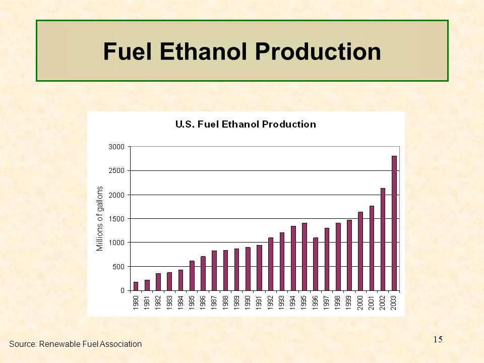 15 Fuel Ethanol Production Source: Renewable Fuel Association