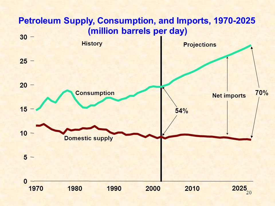 20 54% 70% Domestic supply Consumption History Projections Net imports Petroleum Supply, Consumption, and Imports, (million barrels per day)