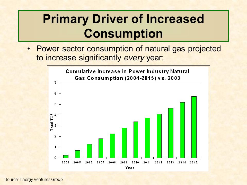Primary Driver of Increased Consumption Power sector consumption of natural gas projected to increase significantly every year: Source: Energy Ventures Group