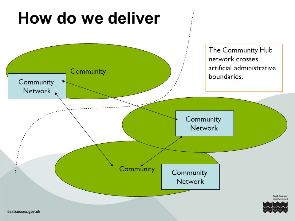 Community How do we deliver Community Network Community Network Community Network The Community Hub network crosses artificial administrative boundaries.