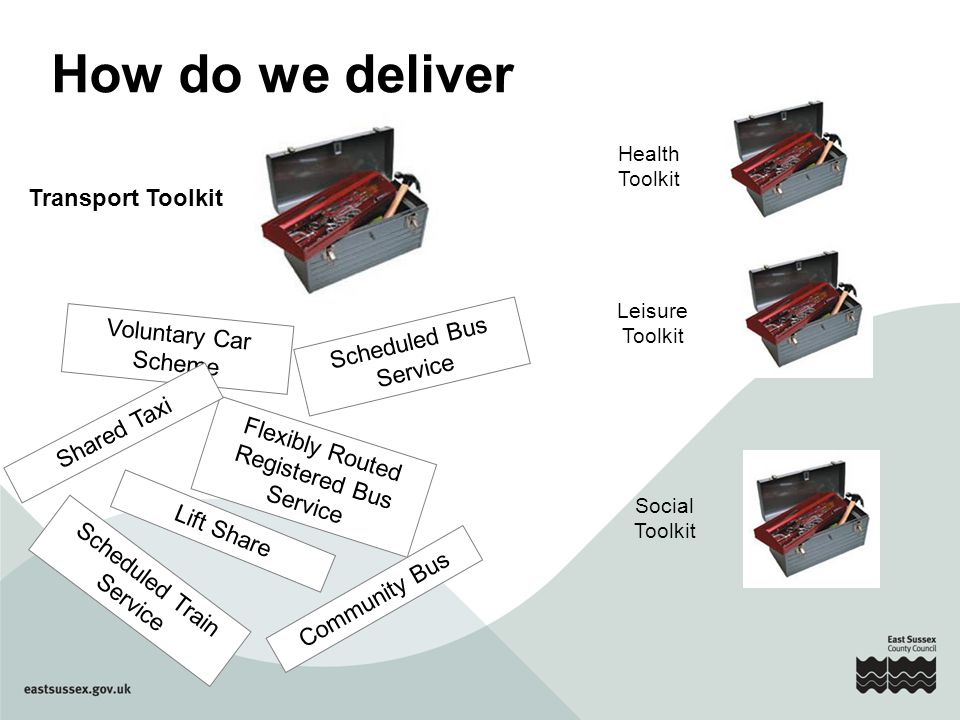 Flexibly Routed Registered Bus Service Voluntary Car Scheme Shared Taxi Scheduled Bus Service Scheduled Train Service Lift Share Community Bus Transport Toolkit Leisure Toolkit Social Toolkit Health Toolkit How do we deliver