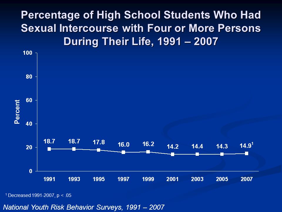 Percentage of High School Students Who Had Sexual Intercourse with Four or More Persons During Their Life, 1991 – 2007 National Youth Risk Behavior Surveys, 1991 – Decreased , p <.05