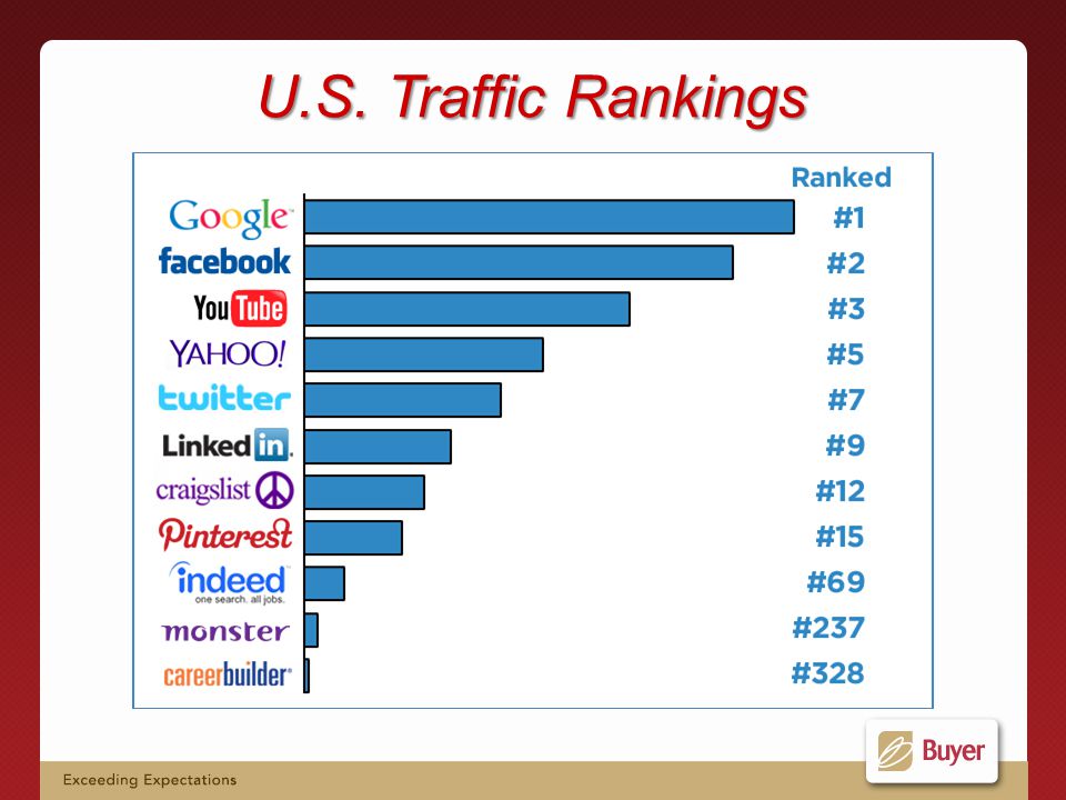 U.S. Traffic Rankings