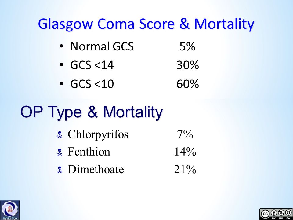 Glasgow Coma Score & Mortality Normal GCS 5% GCS <1430% GCS <1060% OP Type & Mortality  Chlorpyrifos 7%  Fenthion14%  Dimethoate21%