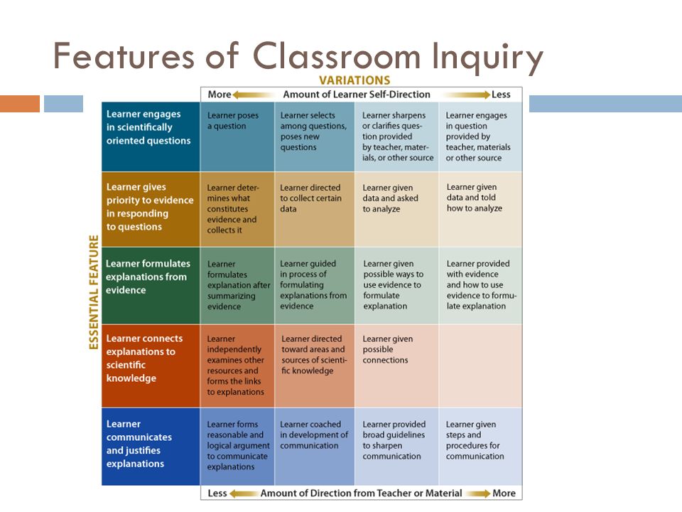 Features of Classroom Inquiry