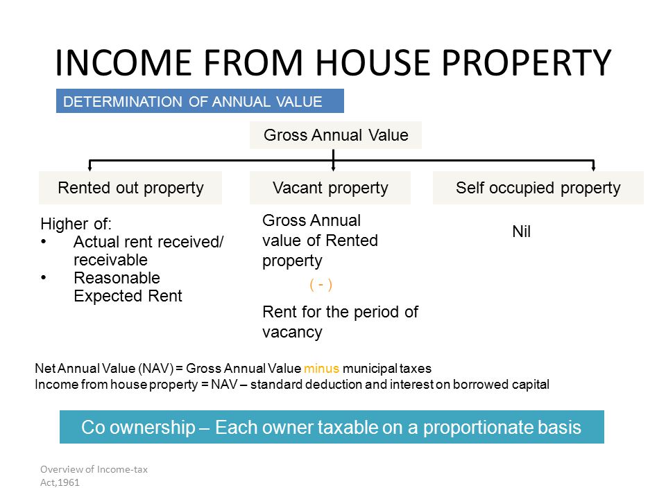 Session 7 Income From House Property By B Pani M Com Llb Fca Ficwa 7 Overview Of Income Tax Act 1961 From House Property Gross Annual Value Self Occupied Propertyvacant Propertyed Out Higher Actual