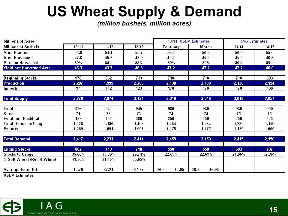 15 US Wheat Supply & Demand (million bushels, million acres)