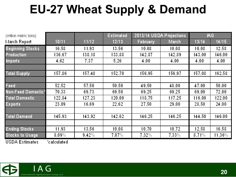20 EU-27 Wheat Supply & Demand