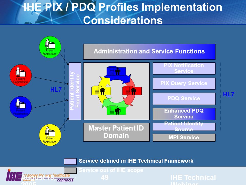 August 18, 2005 IHE Technical Webinar 49 IHE PIX / PDQ Profiles Implementation Considerations Master Patient ID Domain Administration and Service Functions PIX Notification Service PIX Query Service PDQ Service Enhanced PDQ Service MPI Service Patient Identity Source HL7 Service defined in IHE Technical Framework Service out of IHE scope Patient Identity Feed Service