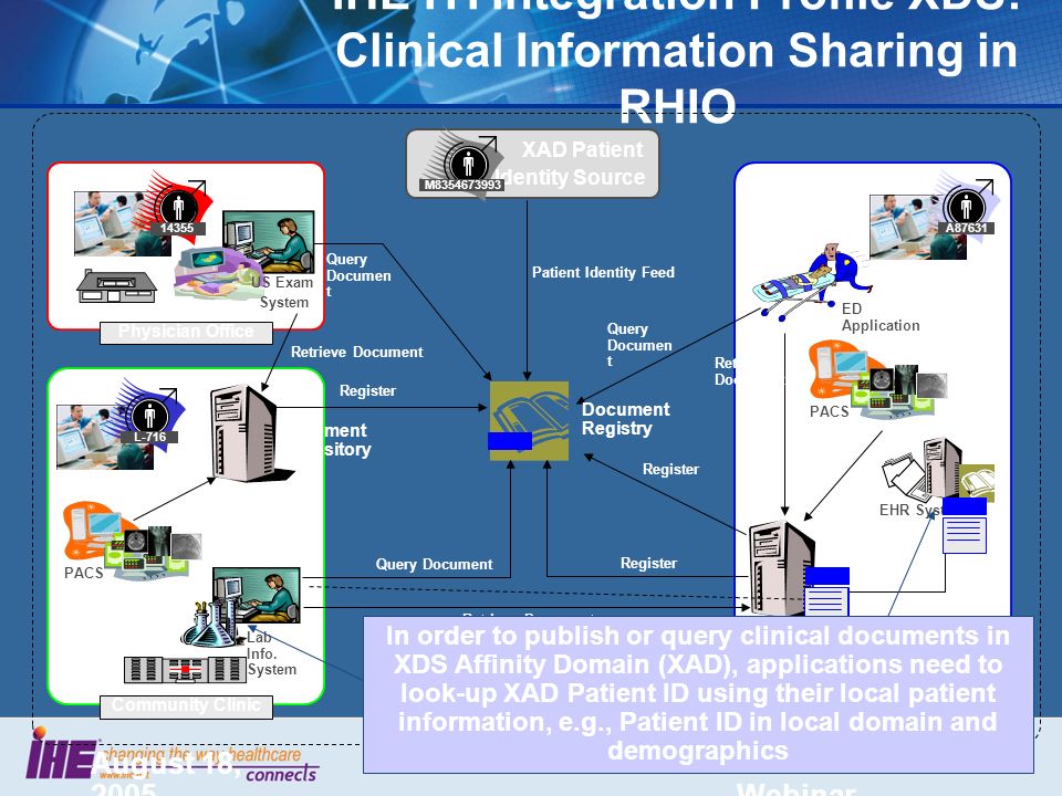 August 18, 2005 IHE Technical Webinar 50 IHE ITI Integration Profile XDS: Clinical Information Sharing in RHIO US Exam System Physician Office EHR System A87631 Teaching Hospital XDS Clinical Affinity Domain Community Clinic Lab Info.