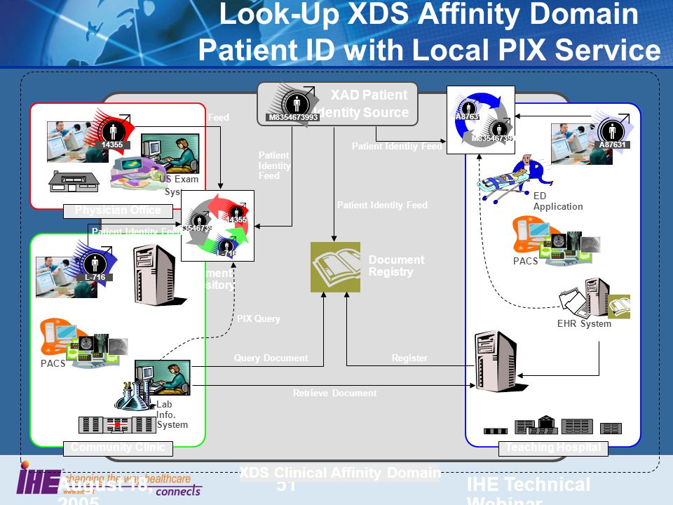 August 18, 2005 IHE Technical Webinar 51 Look-Up XDS Affinity Domain Patient ID with Local PIX Service US Exam System Physician Office EHR System A87631 Teaching Hospital XDS Clinical Affinity Domain Community Clinic Lab Info.