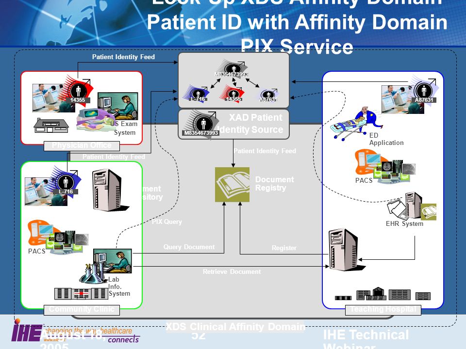 August 18, 2005 IHE Technical Webinar 52 Look-Up XDS Affinity Domain Patient ID with Affinity Domain PIX Service US Exam System Physician Office EHR System A87631 Teaching Hospital XDS Clinical Affinity Domain Community Clinic Lab Info.