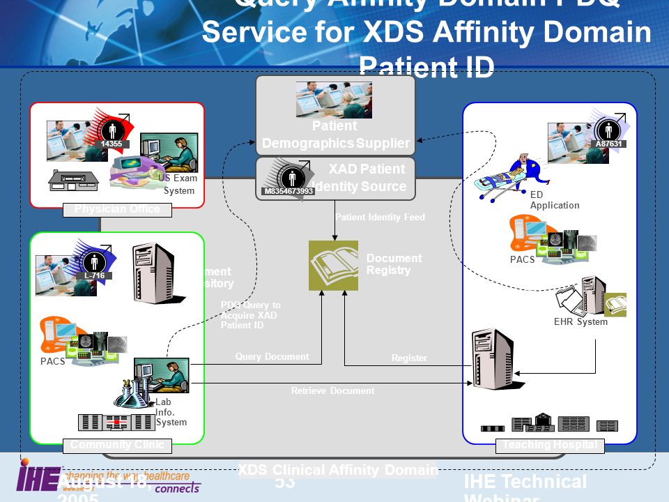 August 18, 2005 IHE Technical Webinar 53 Query Affinity Domain PDQ Service for XDS Affinity Domain Patient ID US Exam System Physician Office EHR System A87631 Teaching Hospital XDS Clinical Affinity Domain Community Clinic Lab Info.