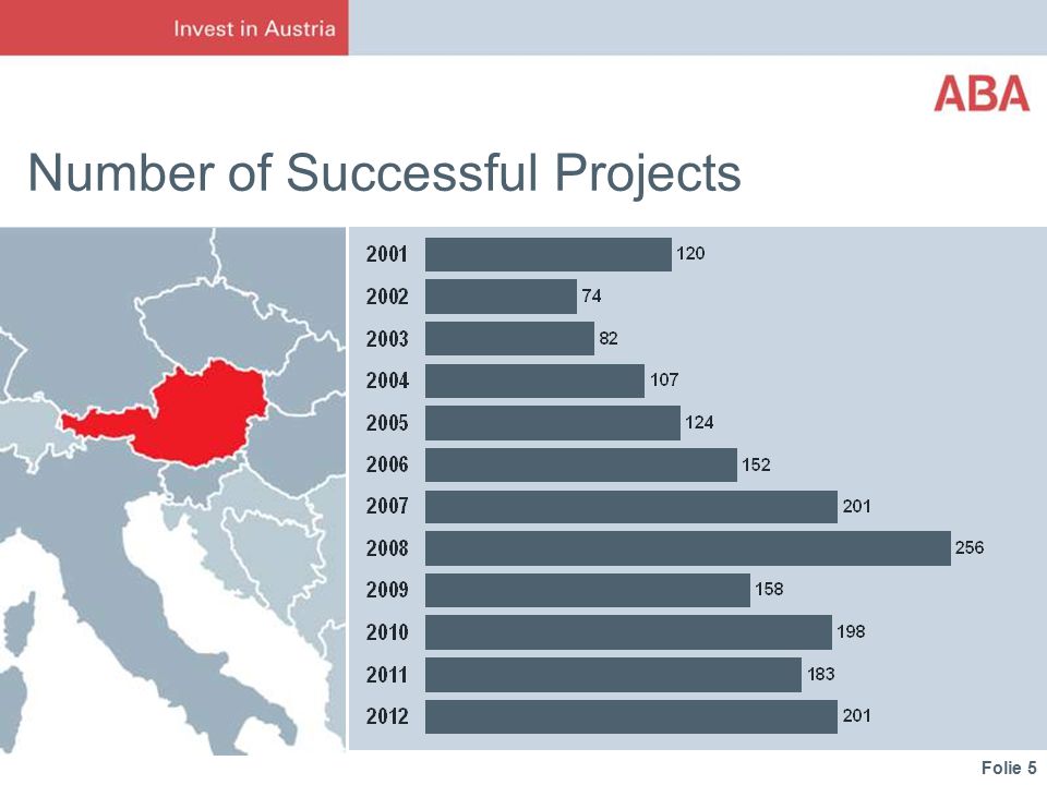 Folie 5 Number of Successful Projects