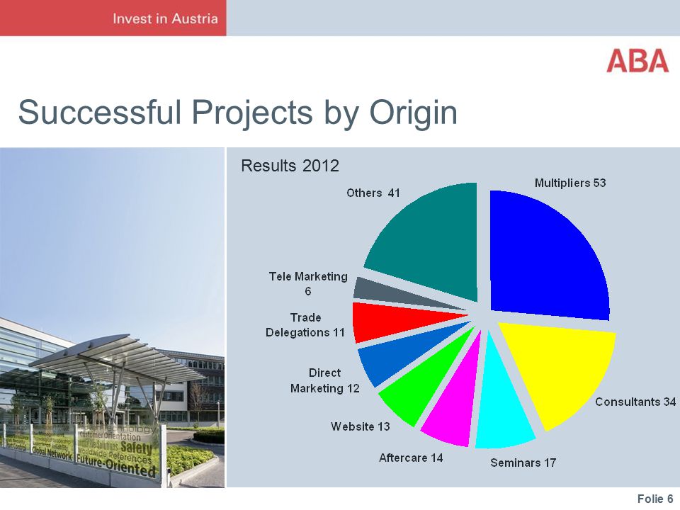 Folie 6 Successful Projects by Origin Results 2012