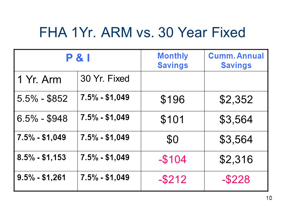 10 FHA 1Yr. ARM vs. 30 Year Fixed P & I Monthly Savings Cumm.