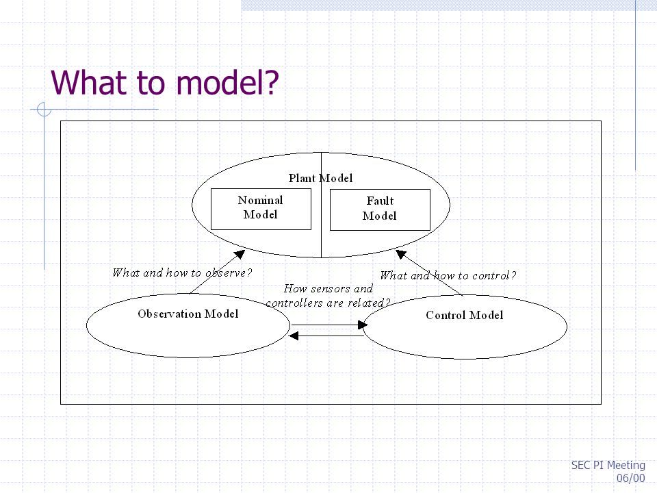 SEC PI Meeting 06/00 What to model