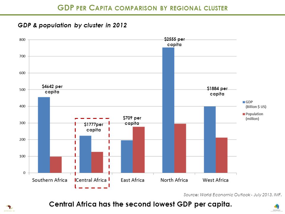 GDP PER C APITA COMPARISON BY REGIONAL CLUSTER Central Africa has the second lowest GDP per capita.