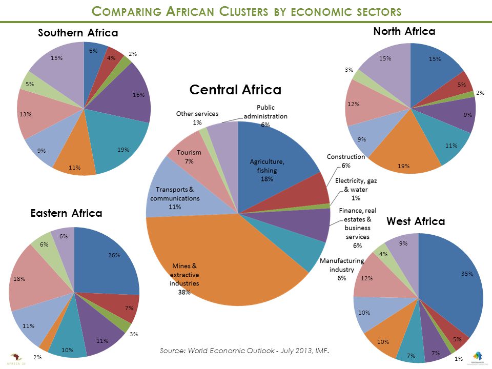 Southern Africa Eastern Africa Central Africa North Africa West Africa C OMPARING A FRICAN C LUSTERS BY ECONOMIC SECTORS Source: World Economic Outlook - July 2013, IMF.