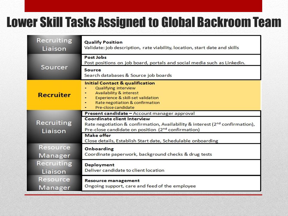 Lower Skill Tasks Assigned to Global Backroom Team